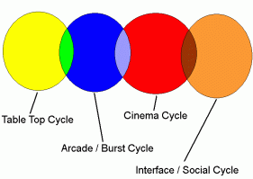 Theory of Cycles
